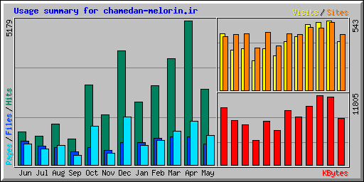 Usage summary for chamedan-melorin.ir
